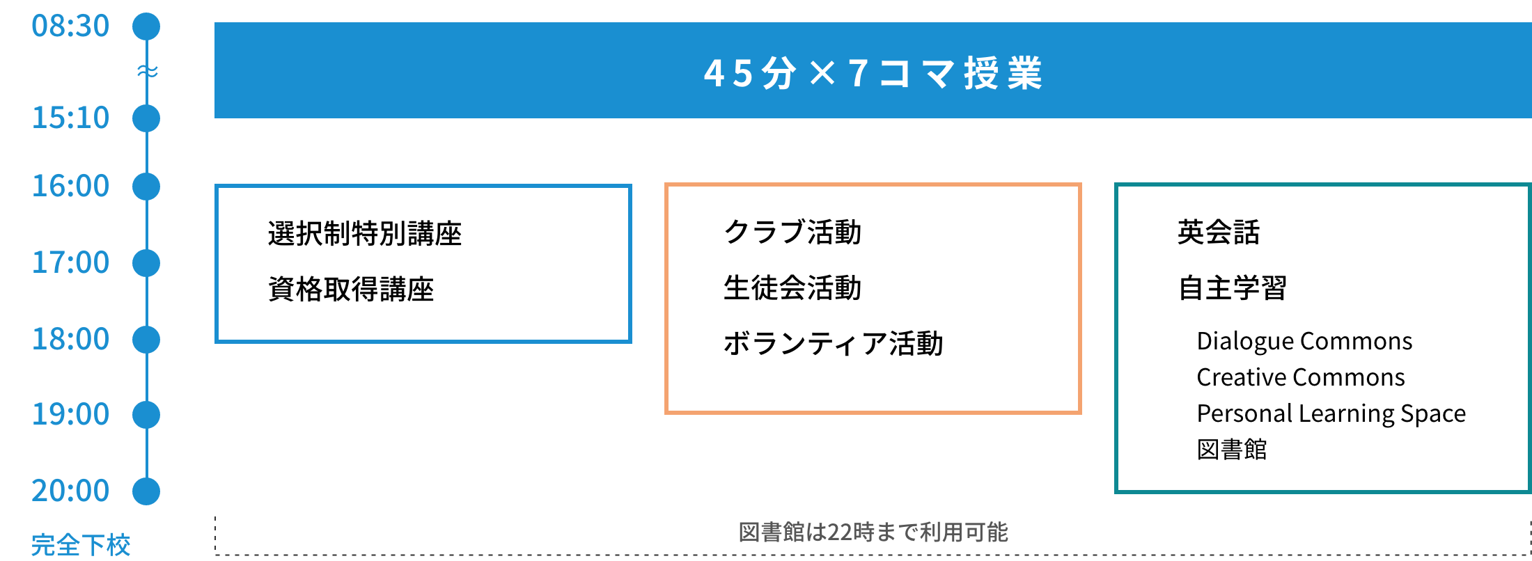 放課後の有効活用例