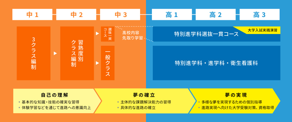 学びの連続イメージ