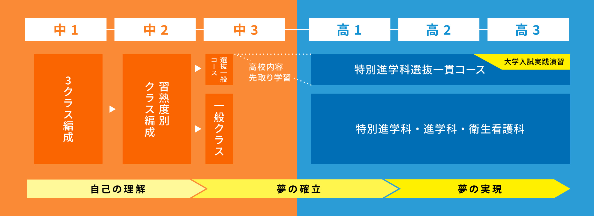 学びの連続イメージ